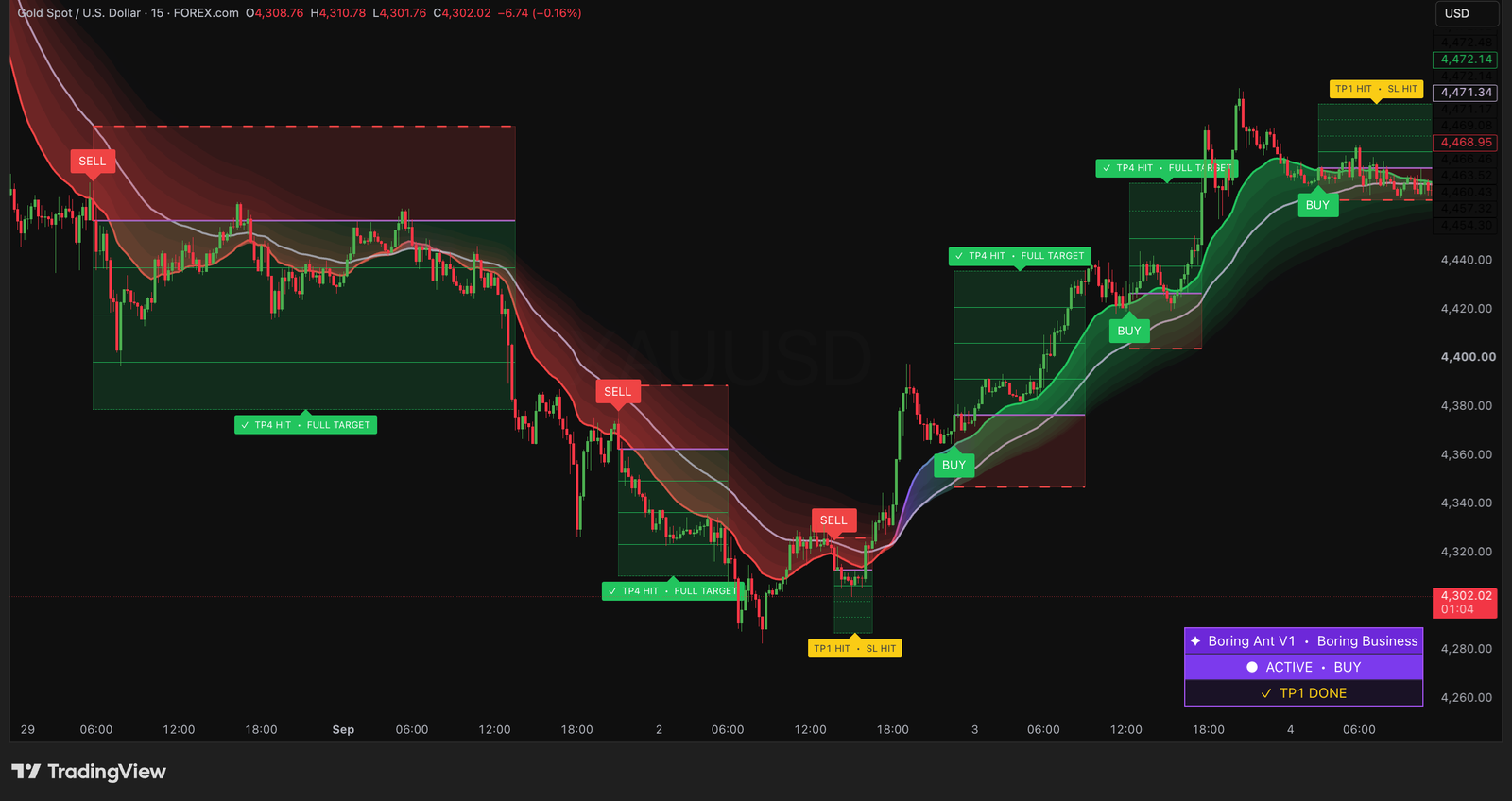 Boring Ant V1 on XAU/USD — sell signals with TP4 hit and full target