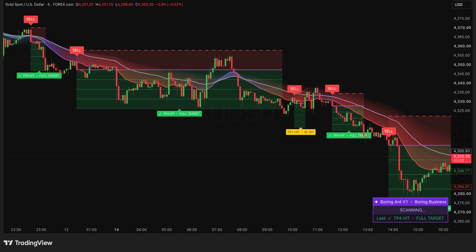 Boring Ant V1 — EMA touch entry with stop loss and take-profit levels