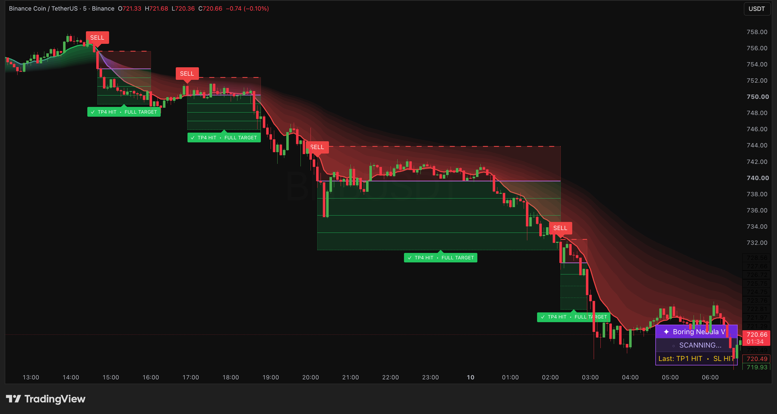 Boring Nebula V1 on CROSS/USDT — buy and sell signals, both reaching TP4